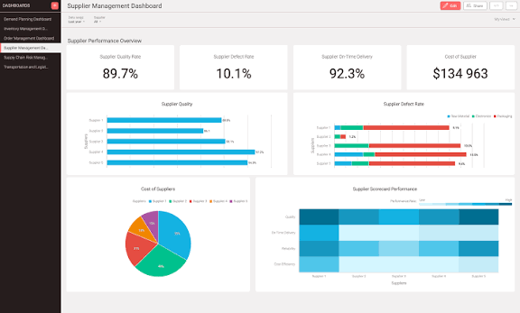 AI in supply chain dashboard showing real time warehouse data