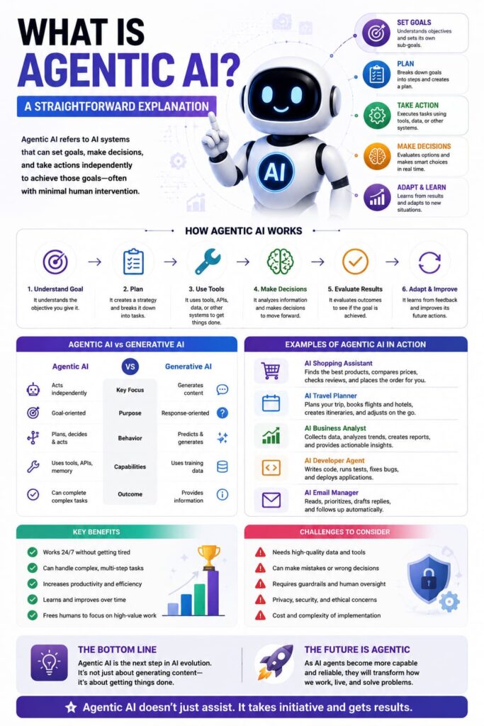 What is Agentic AI infographic explaining how AI agents set goals, plan tasks, use tools, make decisions, adapt, and complete tasks independently