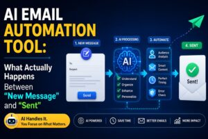AI email automation tool showing the process from a new message through AI processing and automation to a sent email