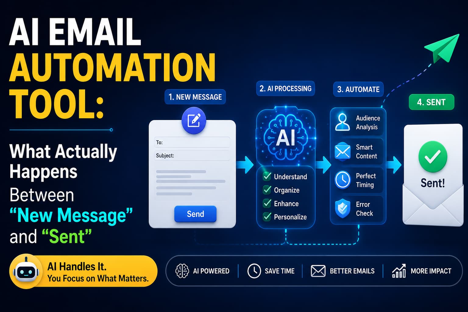 AI email automation tool showing the process from a new message through AI processing and automation to a sent email