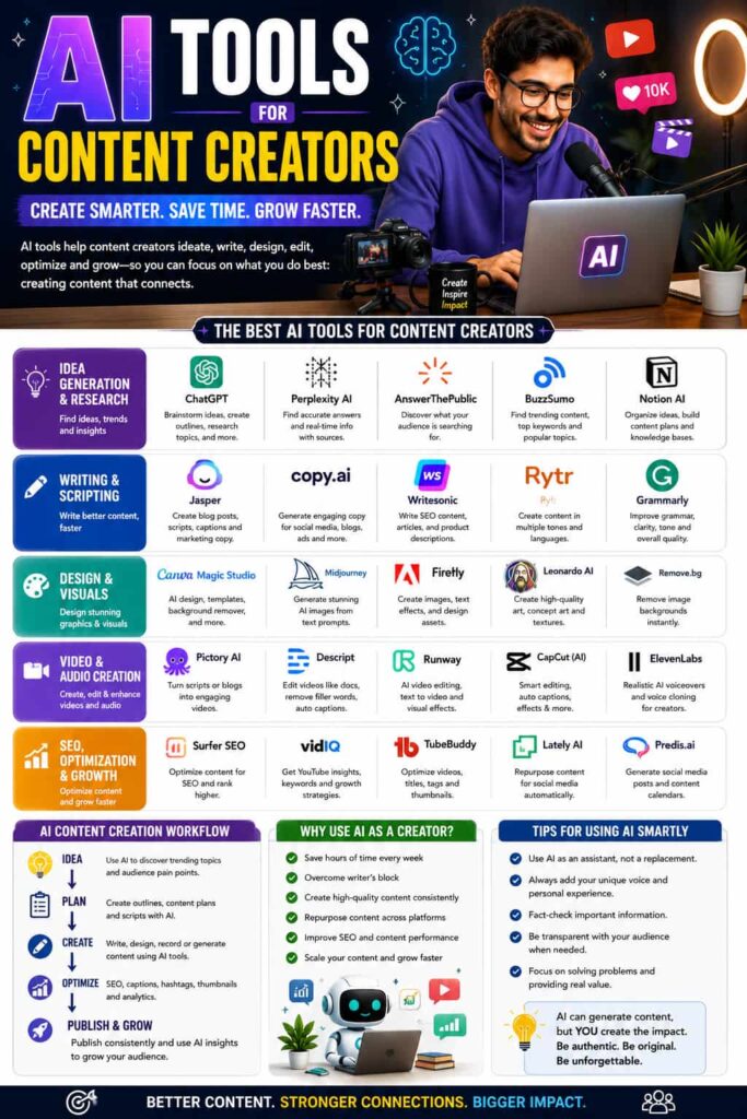 AI tools for content creators for idea generation, writing, design, video editing, audio creation, SEO, optimization, and audience growth