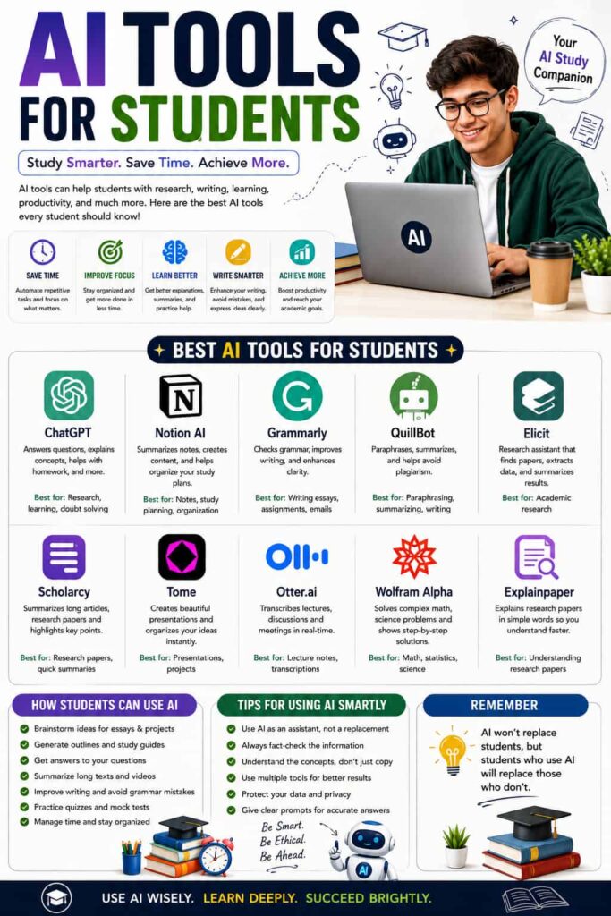 AI tools for students including ChatGPT, Notion AI, Grammarly, QuillBot, Elicit, Scholarcy, Tome, Otter.ai, Wolfram Alpha, and Explainpaper