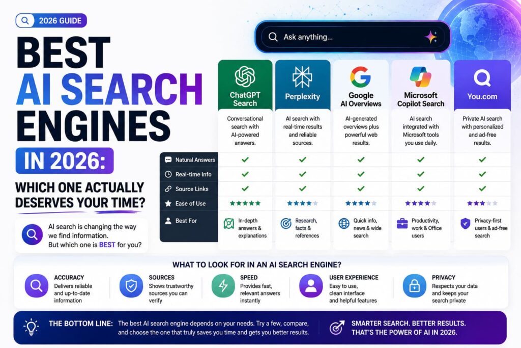 Best AI search engines in 2026 comparison infographic featuring ChatGPT Search, Perplexity, Google AI Overviews, Microsoft Copilot Search, and You.com