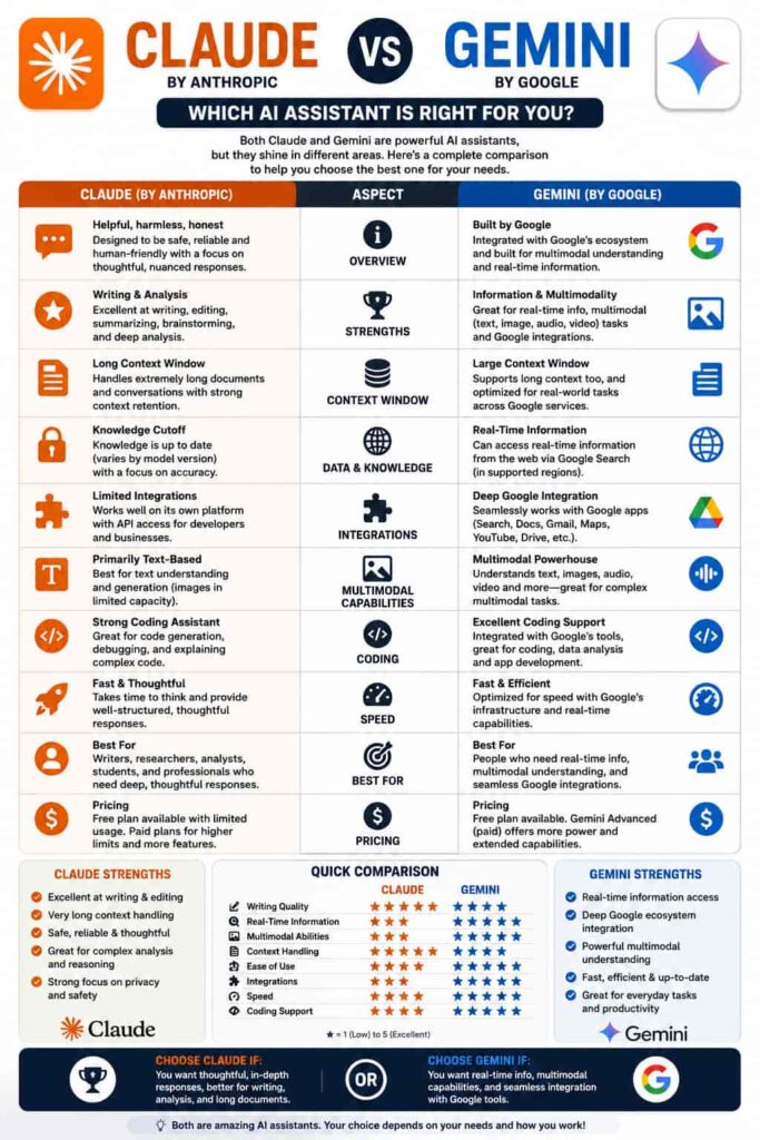 Claude vs Gemini comparison infographic covering writing, analysis, coding, context handling, real-time information, multimodal abilities, integrations, speed, and pricin