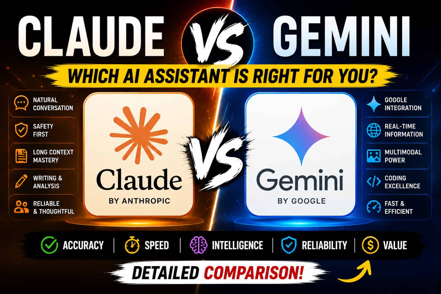 Claude vs Gemini comparison showing AI assistant features, writing, analysis, coding, speed, accuracy, and Google integration