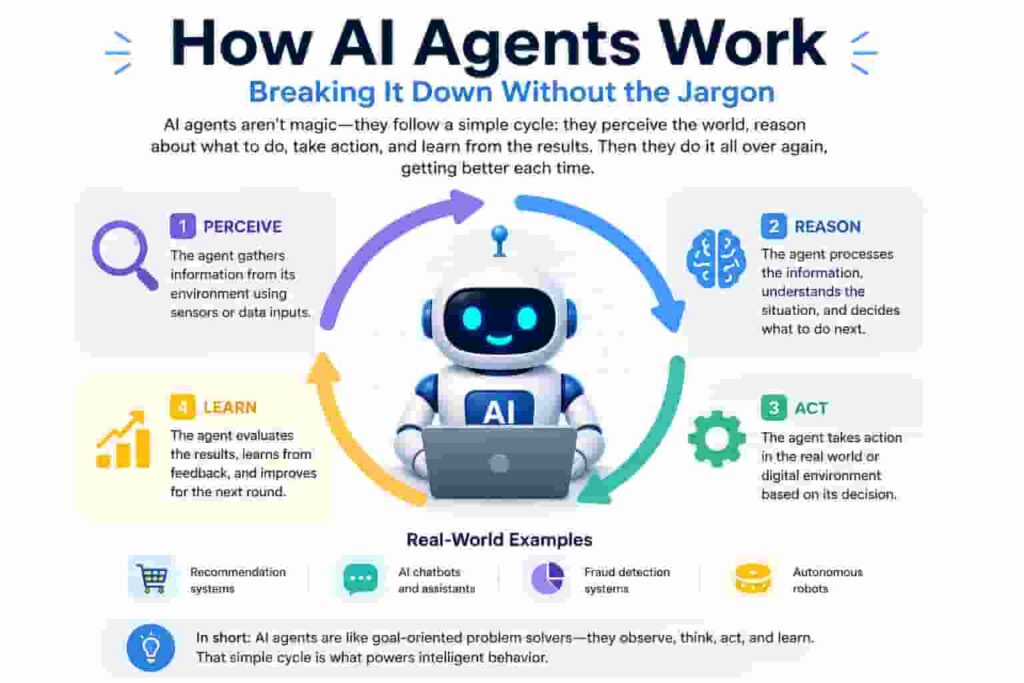 How AI agents work infographic showing the four-step process of perceive, reason, act, and learn.