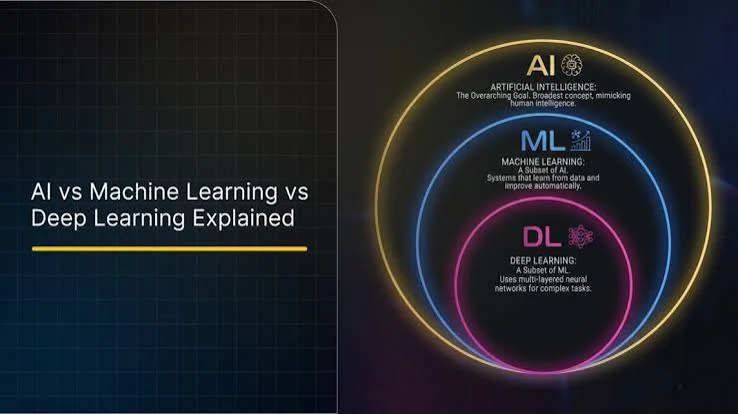 Diagram showing AI, machine learning, and deep learning as nested concepts in deep learning technology